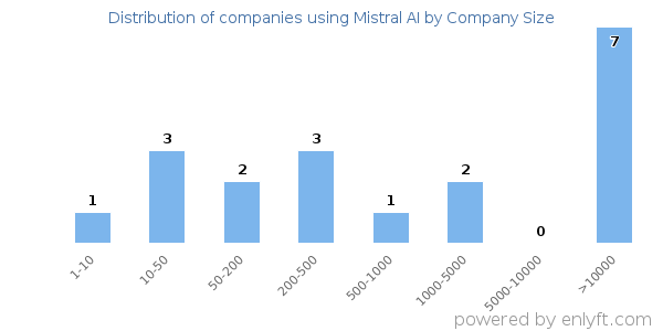 Companies using Mistral AI, by size (number of employees)