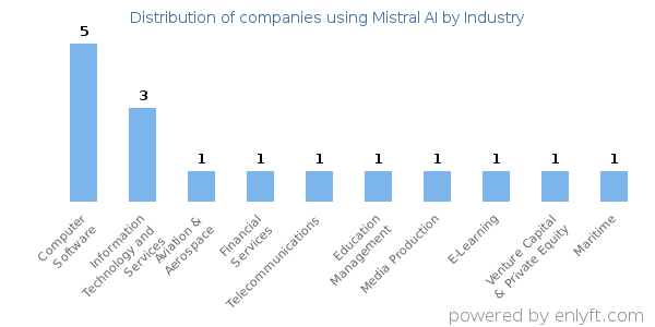 Companies using Mistral AI - Distribution by industry