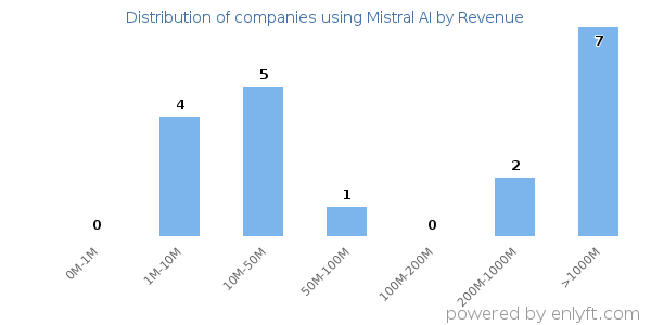 Mistral AI clients - distribution by company revenue