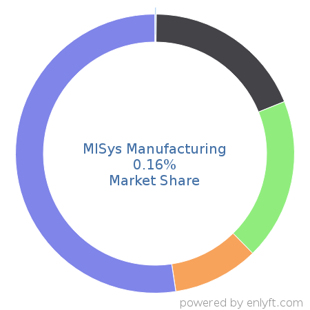 MISys Manufacturing market share in Manufacturing Engineering is about 0.16%