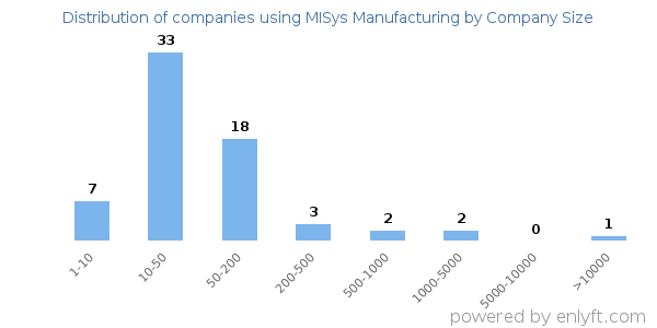 Companies using MISys Manufacturing, by size (number of employees)