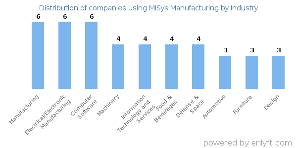 Companies using MISys Manufacturing - Distribution by industry