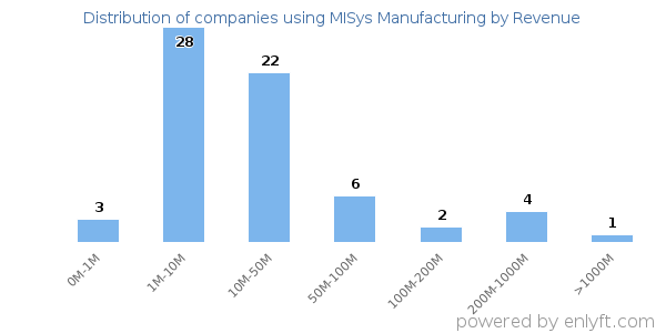 MISys Manufacturing clients - distribution by company revenue