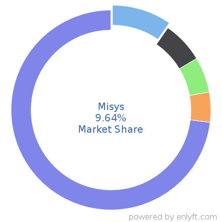 Misys market share in Banking & Finance is about 8.27%