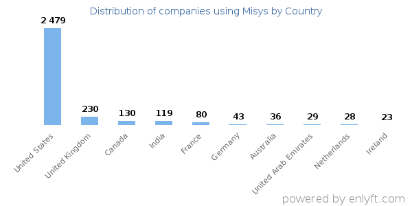 Misys customers by country