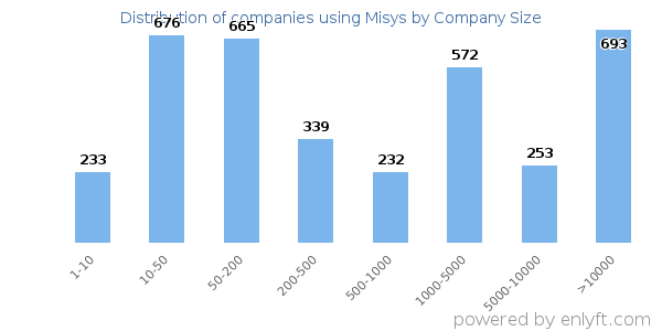 Companies using Misys, by size (number of employees)
