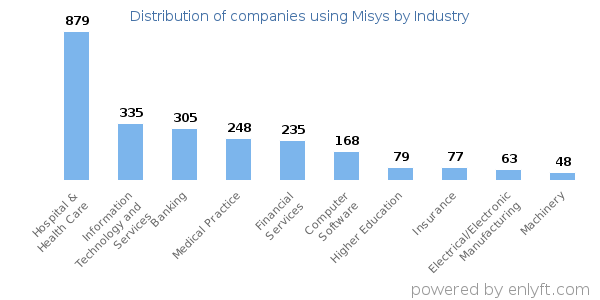 Companies using Misys - Distribution by industry