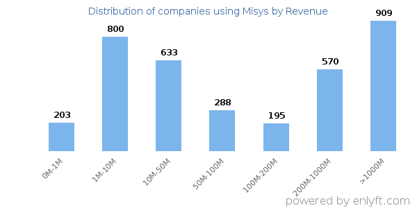 Misys clients - distribution by company revenue