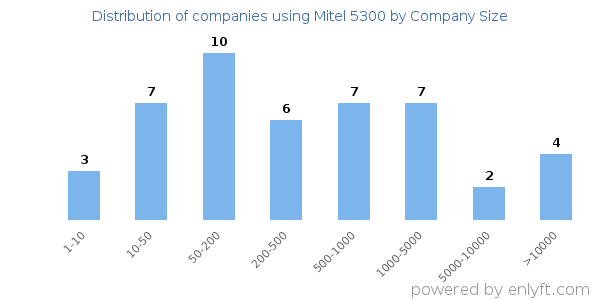 Companies using Mitel 5300, by size (number of employees)