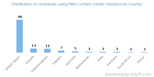 Mitel Contact Center Solutions customers by country