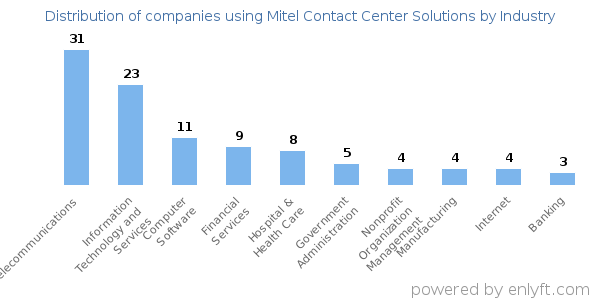 Companies using Mitel Contact Center Solutions - Distribution by industry