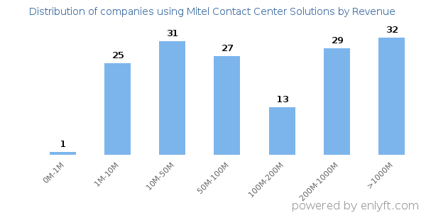 Mitel Contact Center Solutions clients - distribution by company revenue