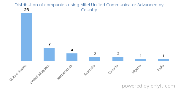Mitel Unified Communicator Advanced customers by country