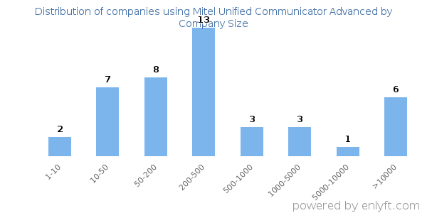 Companies using Mitel Unified Communicator Advanced, by size (number of employees)