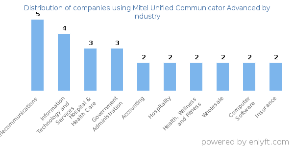 Companies using Mitel Unified Communicator Advanced - Distribution by industry