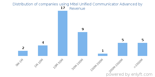 Mitel Unified Communicator Advanced clients - distribution by company revenue
