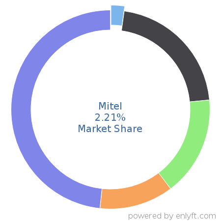 Mitel market share in Unified Communications is about 2.44%