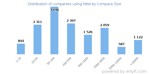 Companies using Mitel, by size (number of employees)