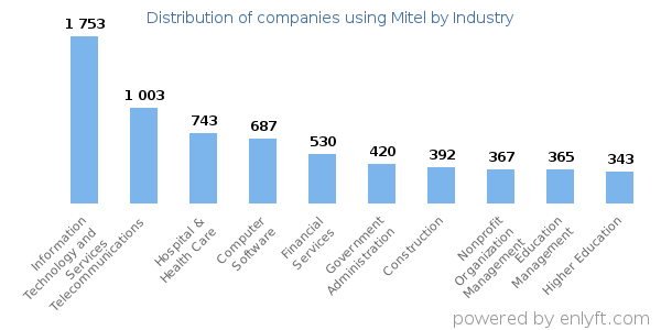 Companies using Mitel - Distribution by industry