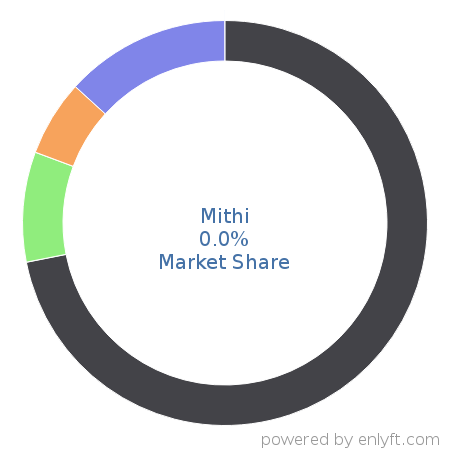 Mithi market share in Email Communications Technologies is about 0.01%