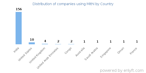 Mithi customers by country