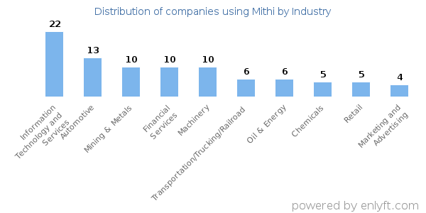 Companies using Mithi - Distribution by industry