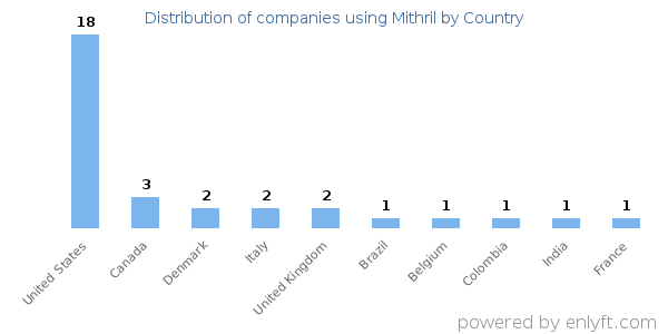 Mithril customers by country