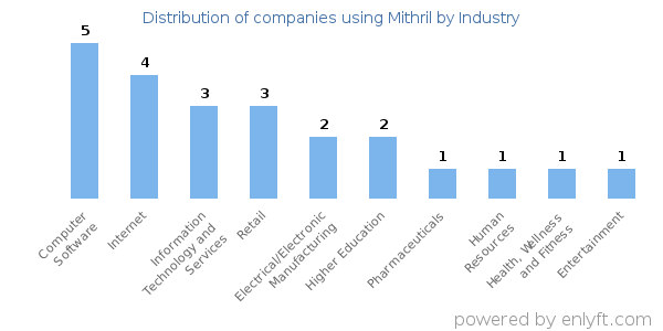 Companies using Mithril - Distribution by industry