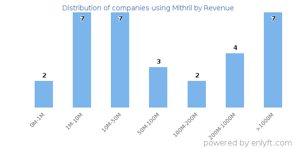 Mithril clients - distribution by company revenue