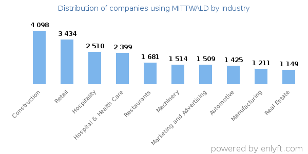 Companies using MITTWALD - Distribution by industry