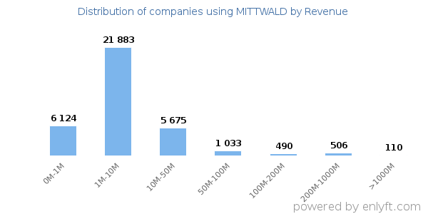 MITTWALD clients - distribution by company revenue