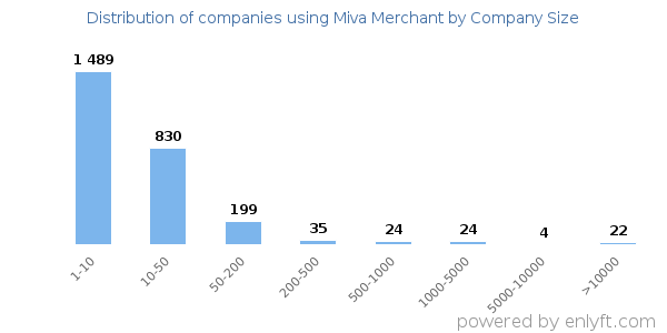 Companies using Miva Merchant, by size (number of employees)