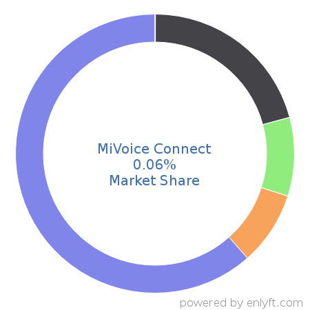 MiVoice Connect market share in Telephony Technologies is about 0.06%