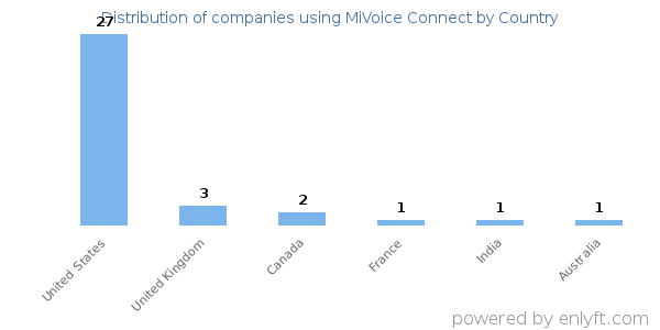 MiVoice Connect customers by country
