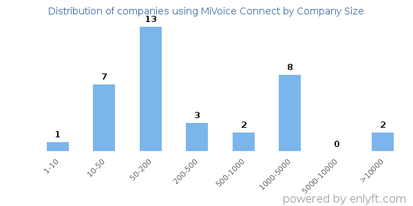 Companies using MiVoice Connect, by size (number of employees)
