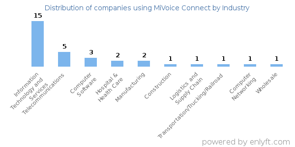 Companies using MiVoice Connect - Distribution by industry
