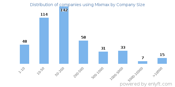 Companies using Mixmax, by size (number of employees)