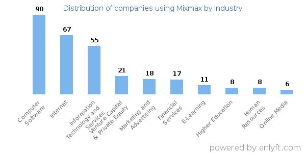 Companies using Mixmax - Distribution by industry