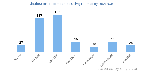 Mixmax clients - distribution by company revenue