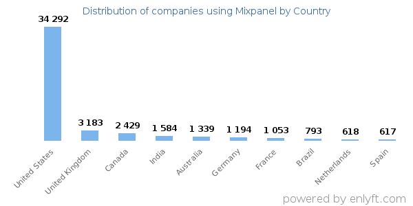 Mixpanel customers by country