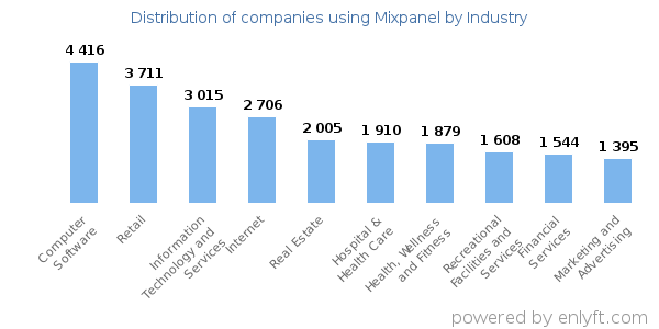 Companies using Mixpanel - Distribution by industry