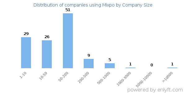 Companies using Mixpo, by size (number of employees)