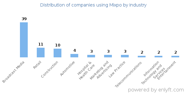 Companies using Mixpo - Distribution by industry
