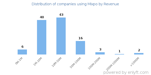 Mixpo clients - distribution by company revenue