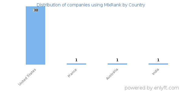 MixRank customers by country