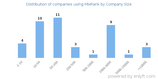 Companies using MixRank, by size (number of employees)