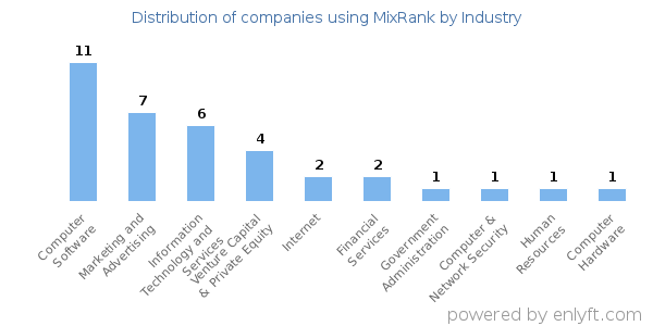 Companies using MixRank - Distribution by industry