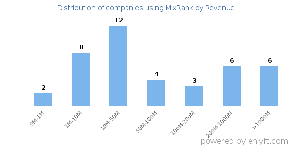 MixRank clients - distribution by company revenue