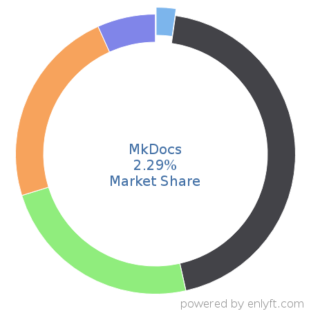 MkDocs market share in Help Authoring is about 2.29%