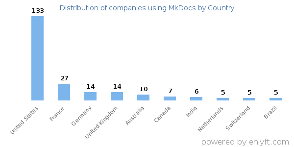 MkDocs customers by country